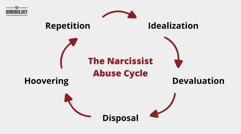 Narcissist Abuse Cycle